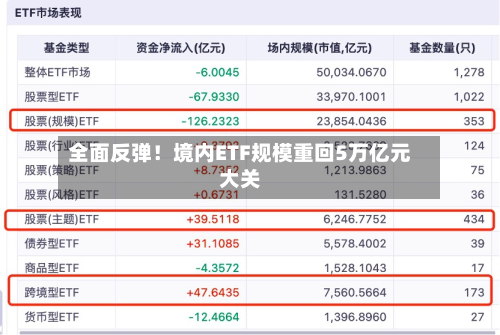 全面反弹！境内ETF规模重回5万亿元大关-第3张图片