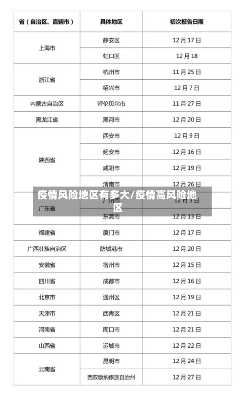 疫情风险地区有多大/疫情高风险地区
