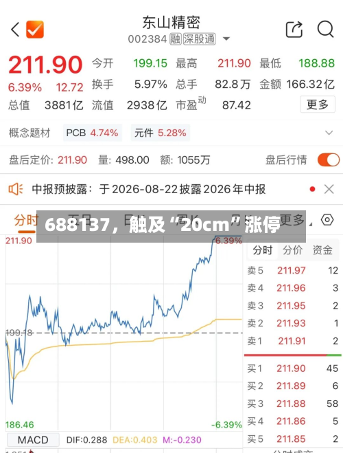 688137，触及“20cm”涨停-第1张图片