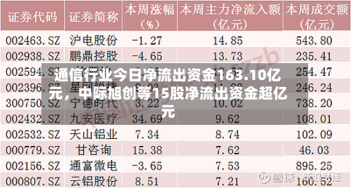 通信行业今日净流出资金163.10亿元	，中际旭创等15股净流出资金超亿元-第3张图片