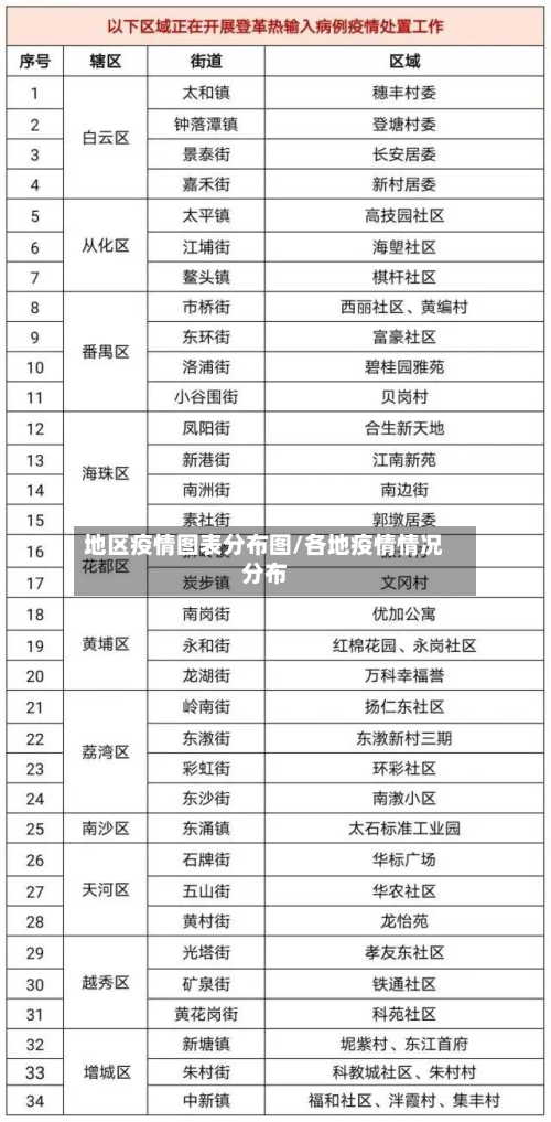 地区疫情图表分布图/各地疫情情况分布