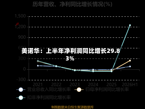 美诺华：上半年净利润同比增长29.83%