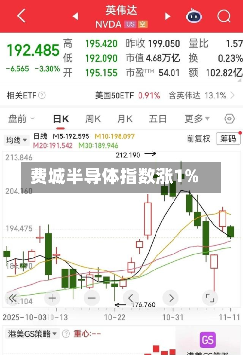 费城半导体指数涨1%