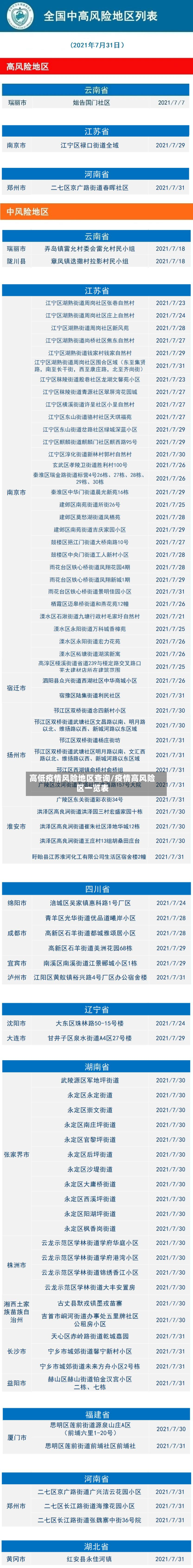 高低疫情风险地区查询/疫情高风险区一览表
