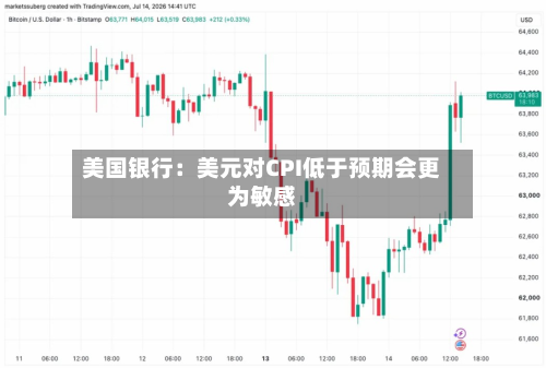 美国银行：美元对CPI低于预期会更为敏感