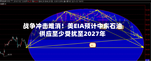 战争冲击难消！美EIA预计中东石油供应至少受扰至2027年