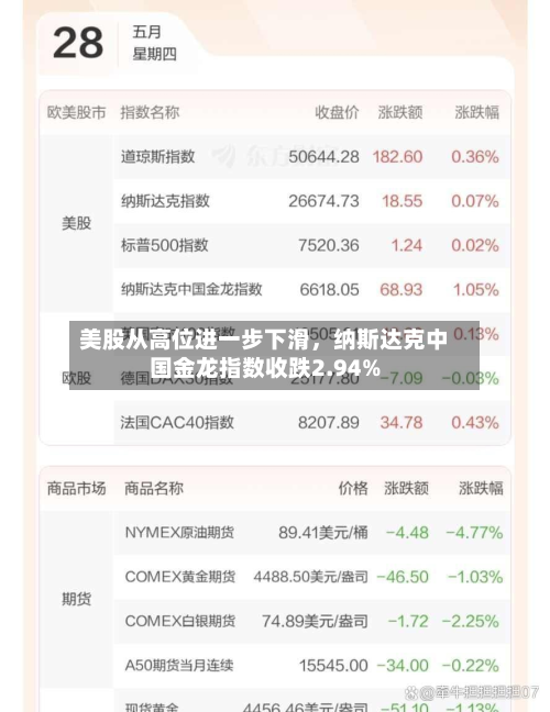 美股从高位进一步下滑，纳斯达克中国金龙指数收跌2.94%-第3张图片