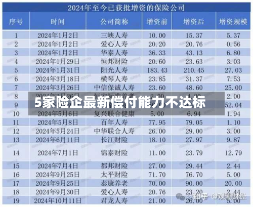 5家险企最新偿付能力不达标