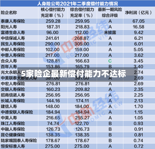 5家险企最新偿付能力不达标-第2张图片