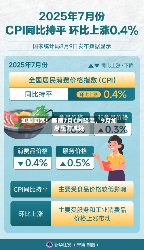 如期回落！美国7月CPI降温	，9月加息压力减轻-第2张图片