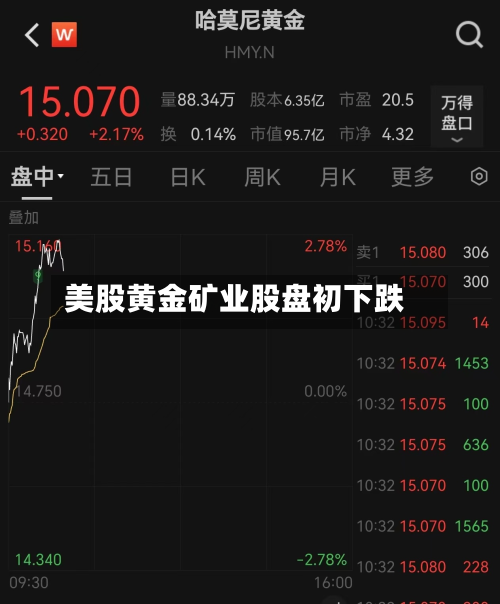 美股黄金矿业股盘初下跌-第2张图片