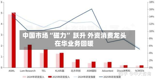 中国市场“磁力” 跃升 外资消费龙头在华业务回暖