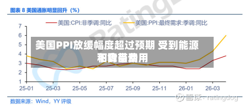 美国PPI放缓幅度超过预期 受到能源和食品费用下降带动