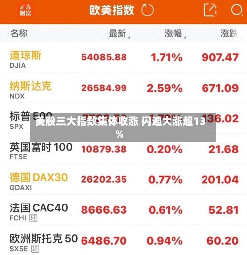 美股三大指数集体收涨 闪迪大涨超13%-第2张图片