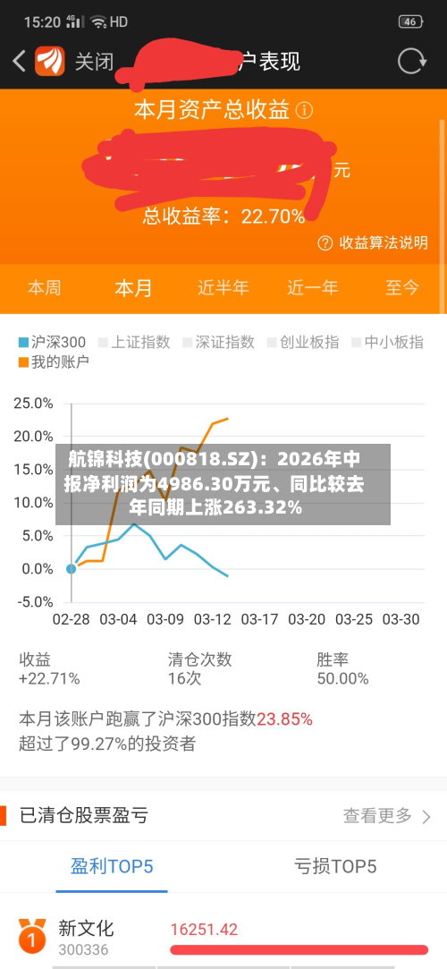 航锦科技(000818.SZ)：2026年中报净利润为4986.30万元、同比较去年同期上涨263.32%
