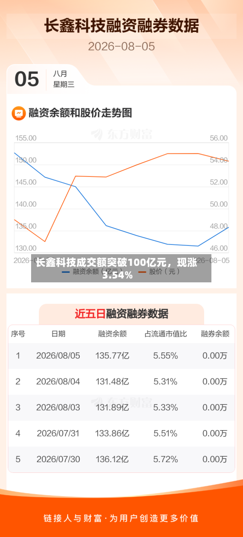 长鑫科技成交额突破100亿元	，现涨3.54%-第3张图片