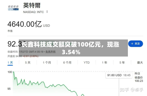 长鑫科技成交额突破100亿元，现涨3.54%-第2张图片