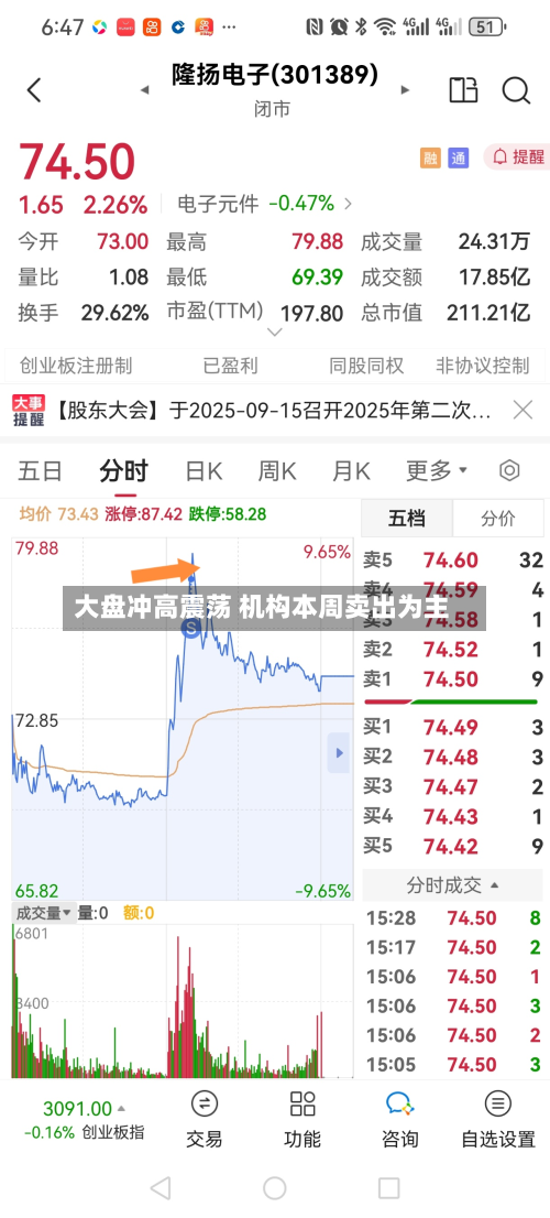 大盘冲高震荡 机构本周卖出为主-第2张图片