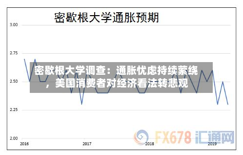 密歇根大学调查：通胀忧虑持续萦绕，美国消费者对经济看法转悲观-第3张图片