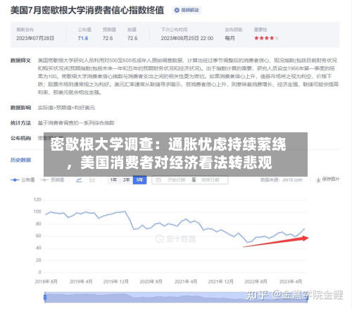 密歇根大学调查：通胀忧虑持续萦绕，美国消费者对经济看法转悲观-第2张图片