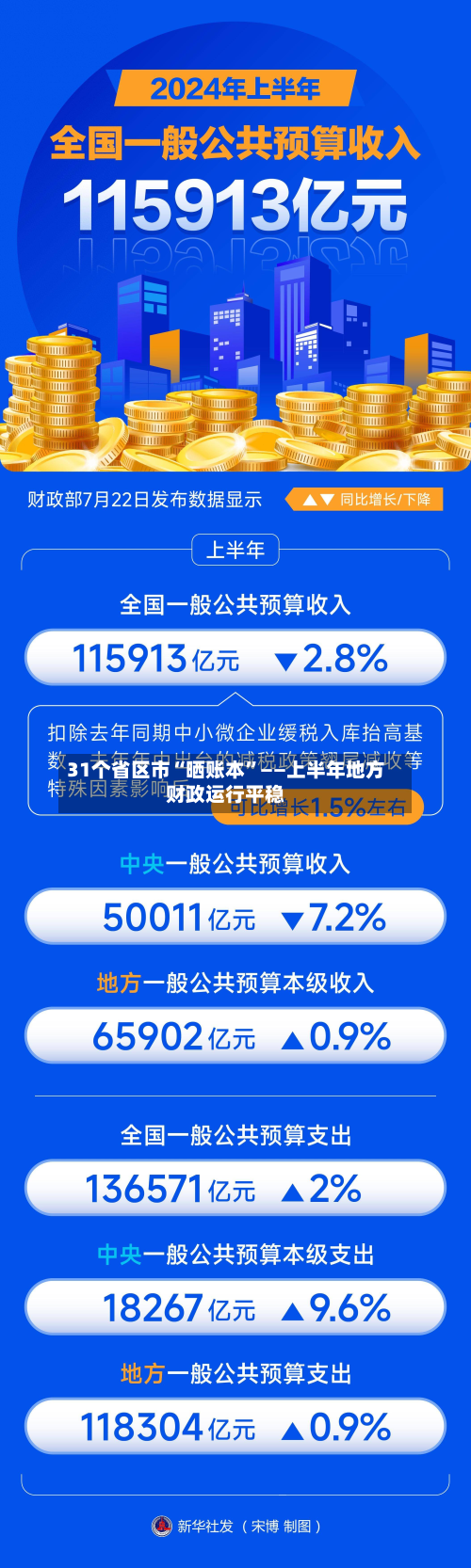 31个省区市“晒账本”——上半年地方财政运行平稳-第2张图片