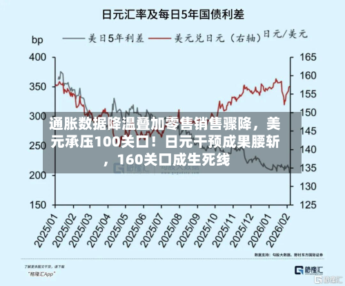 通胀数据降温叠加零售销售骤降，美元承压100关口！日元干预成果腰斩，160关口成生死线