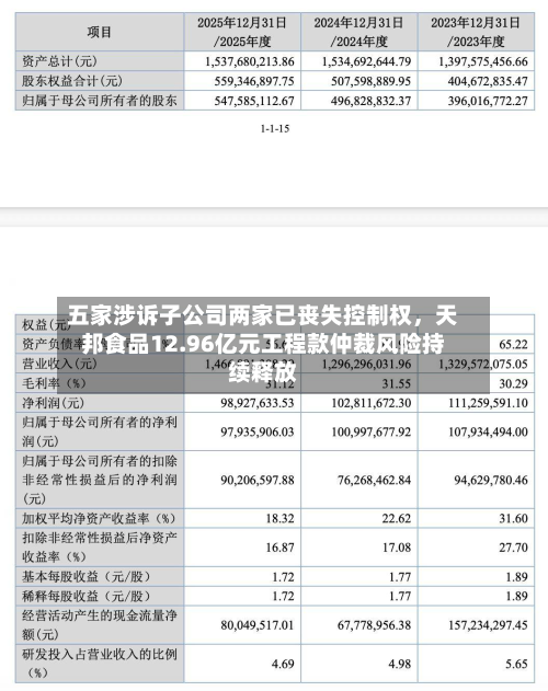五家涉诉子公司两家已丧失控制权，天邦食品12.96亿元工程款仲裁风险持续释放-第3张图片