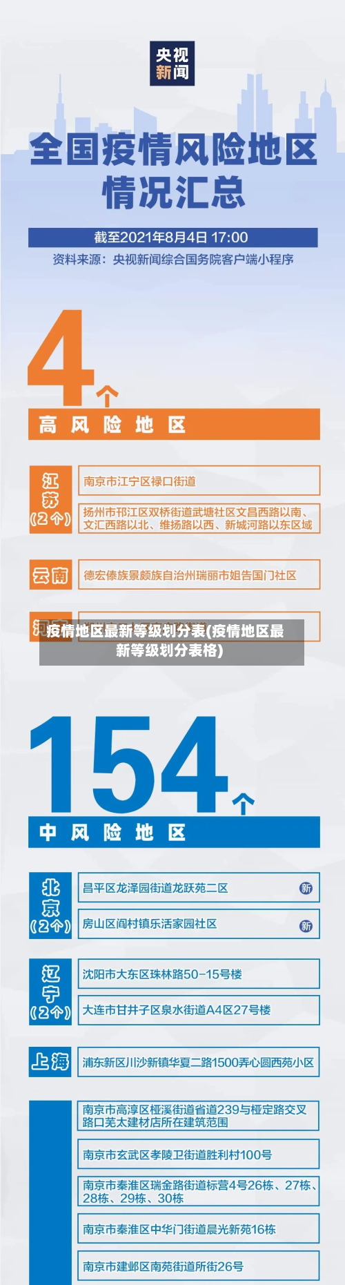 疫情地区最新等级划分表(疫情地区最新等级划分表格)