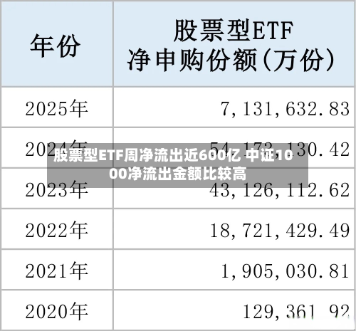 股票型ETF周净流出近600亿 中证1000净流出金额比较高