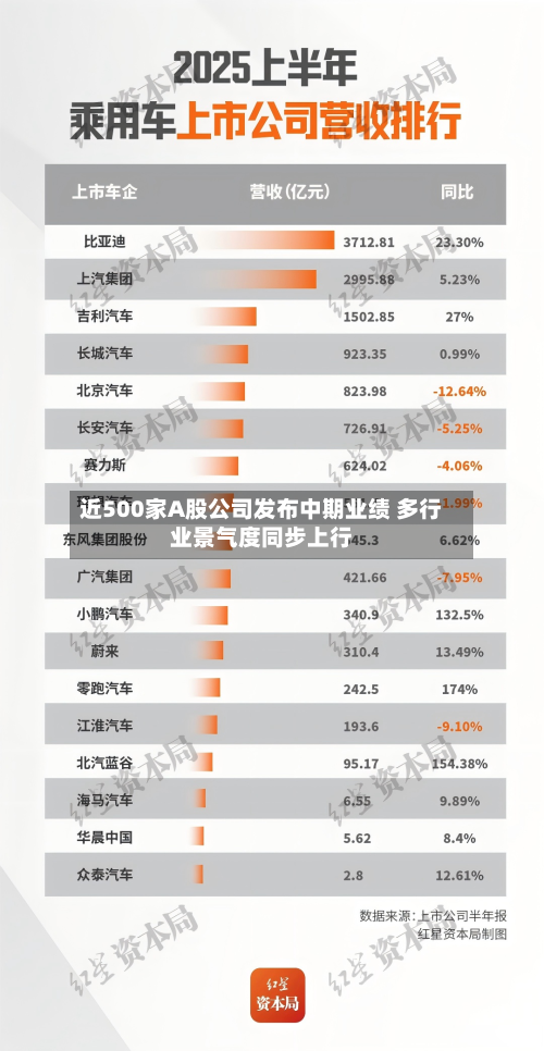 近500家A股公司发布中期业绩 多行业景气度同步上行