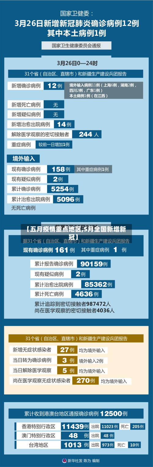 【五月疫情重点地区,5月全国新增新冠】-第2张图片