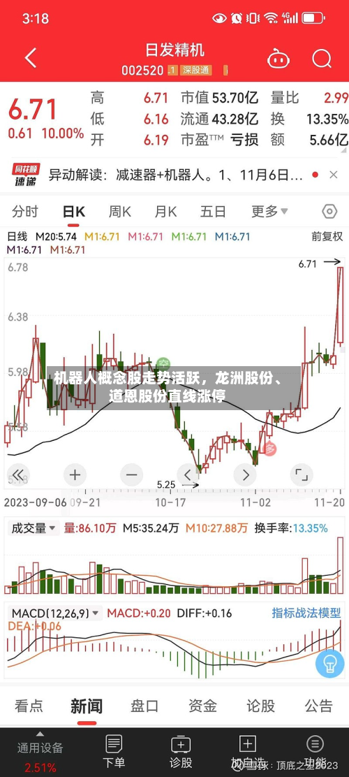机器人概念股走势活跃，龙洲股份、道恩股份直线涨停