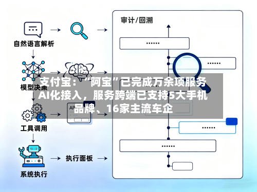 支付宝：“阿宝”已完成万余项服务AI化接入，服务跨端已支持5大手机品牌、16家主流车企