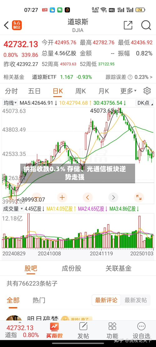 纳指收跌0.3% 存储、光通信板块逆势走强-第2张图片