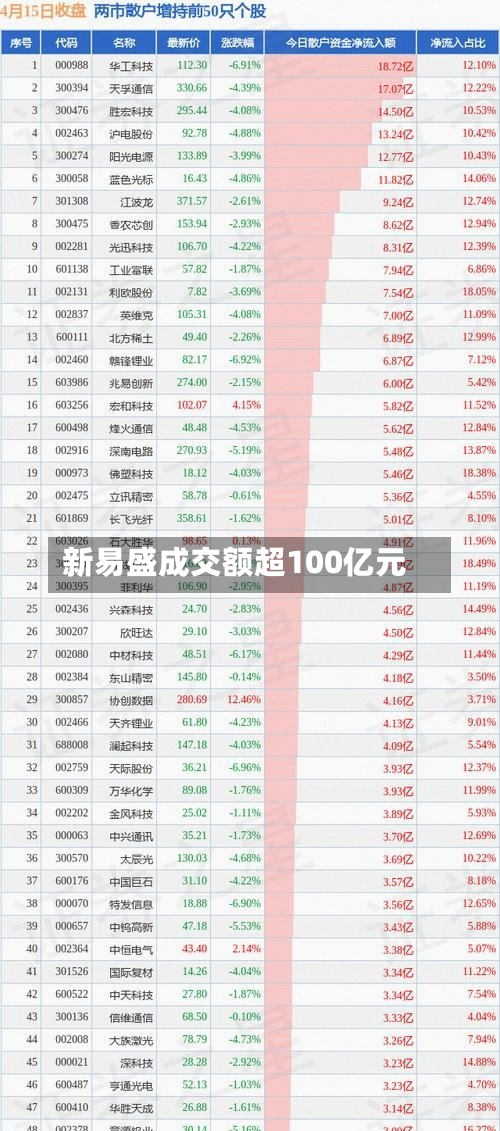 新易盛成交额超100亿元-第2张图片