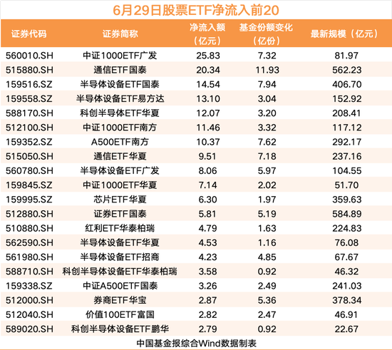 股票ETF资金净流出58亿	，半导体	、通信等板块“吸金	”居前，中证1000ETF广发、通信ETF国泰等领先