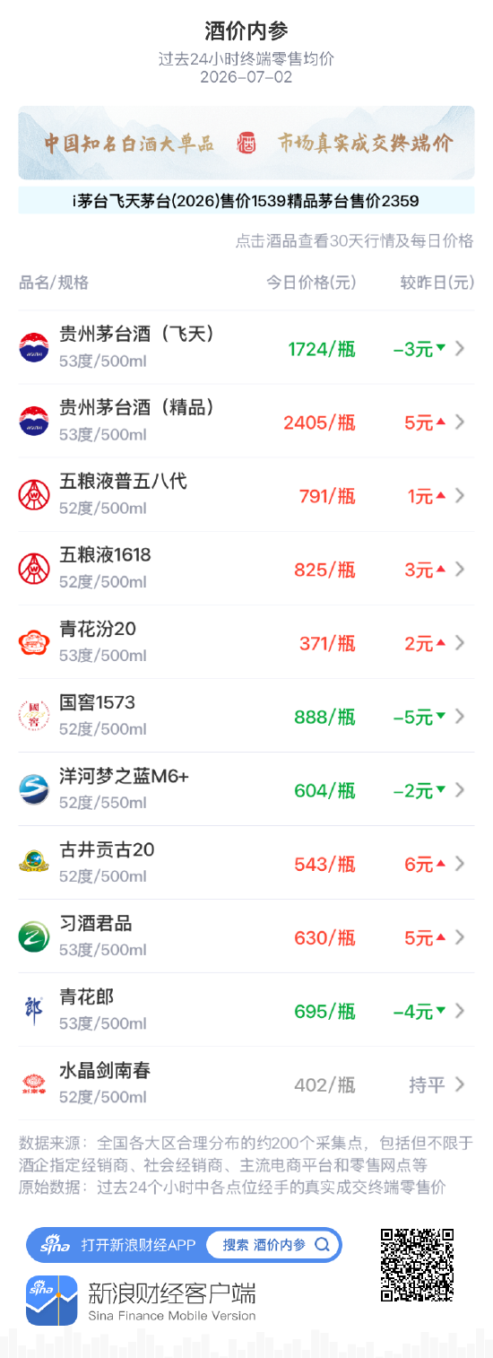 酒价内参7月2日价格发布：飞天茅台下跌3元，相对i茅台官方价差持续收窄