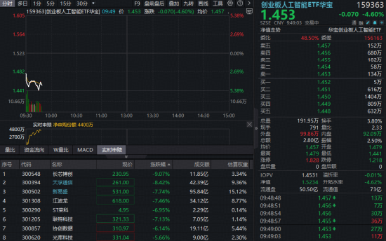 AI硬科技闪崩，“易中天”跌超5%！机构：非基本面反转，回调建议关注！高“光”159363获资金加码