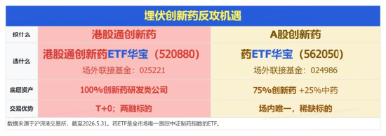 这一次	，反转？港股通创新药再度猛攻，520880盘中暴涨超5%！