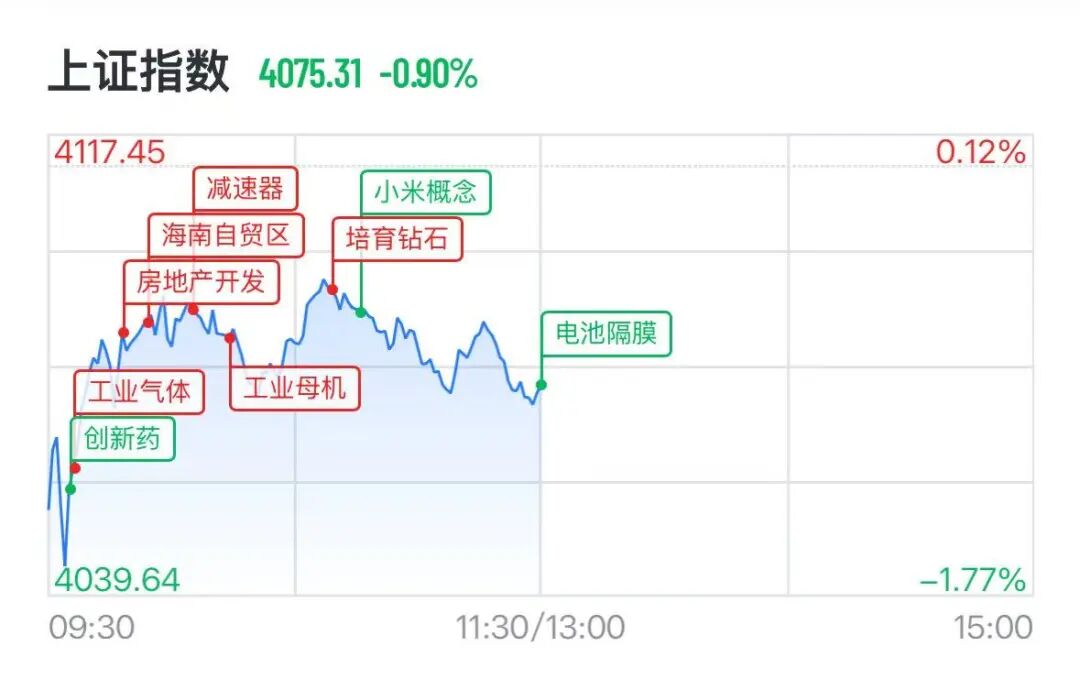 A股半导体	、光模块全线重挫，“易中天”大跌	，6000亿北方华创跌停