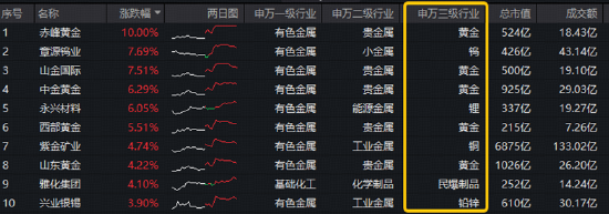 资金净申购1.12亿份！有色ETF华宝（159876）最高上探2.8%！美国小非农降温+供给端冲击，有色景气度有望回升