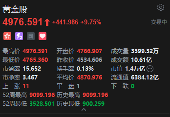 港股黄金股盘初冲高，紫金黄金国际涨超13%，6月非农超预期下行暂缓美联储短期加息压力