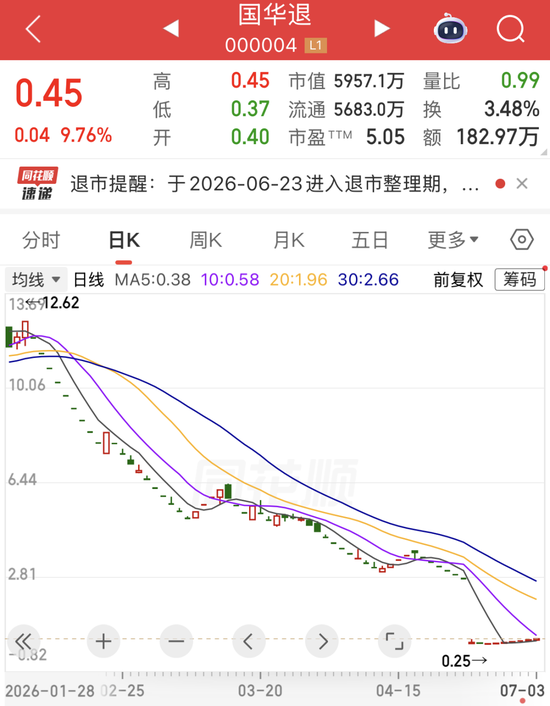 000004突发“地天板”，6日大涨超70%！贵金属期货	、个股齐涨	，高比例分红股名单出炉