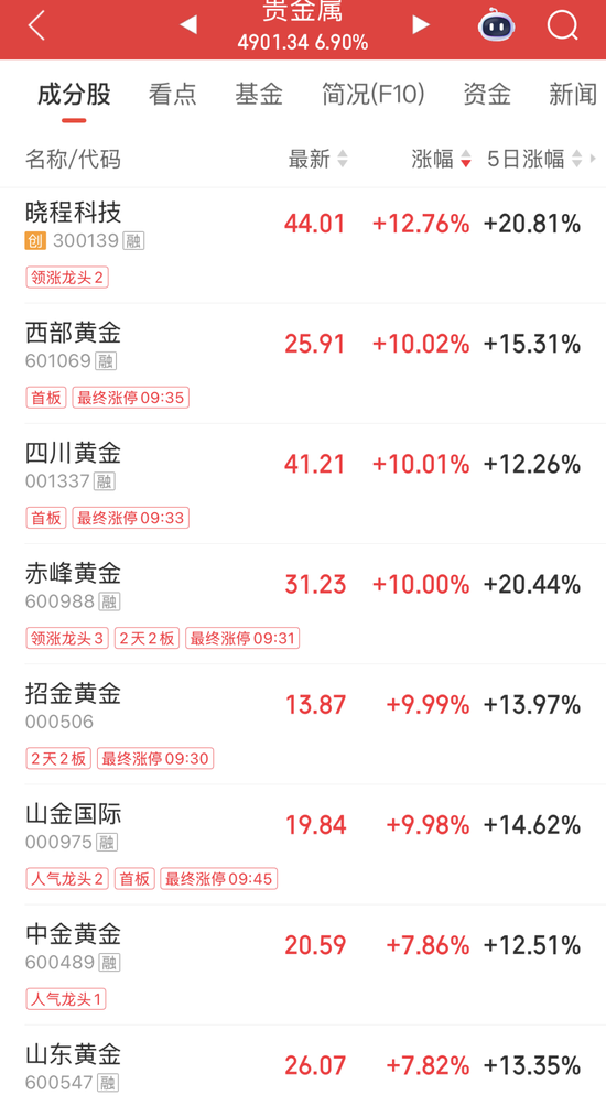 000004突发“地天板	”，6日大涨超70%！贵金属期货、个股齐涨	，高比例分红股名单出炉