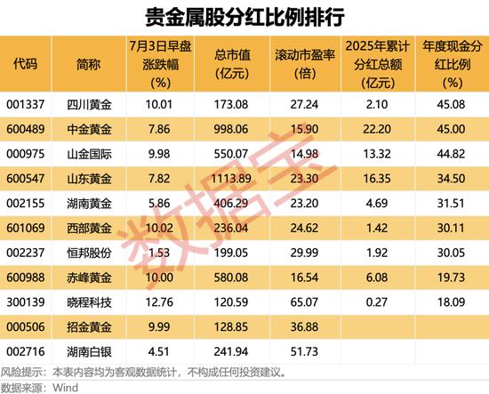 000004突发“地天板”，6日大涨超70%！贵金属期货	、个股齐涨	，高比例分红股名单出炉