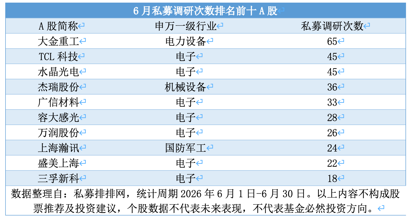 百亿私募6月调研路线图：电子行业独占三成，这些个股被关注