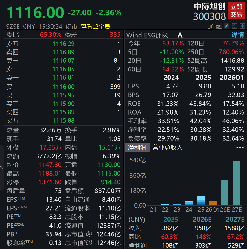 万亿中际旭创	，紧急澄清