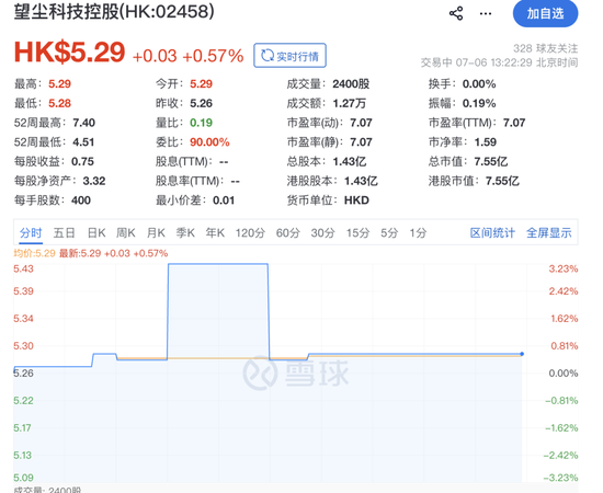 炒股比主业还赚钱！7亿市值游戏公司，卖了11720股芯片巨头股票，套现超4700万元顶半年利润