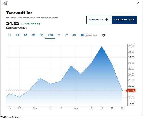 Anthropic签约租赁肯塔基州数据中心，TeraWulf股价大涨14.8%