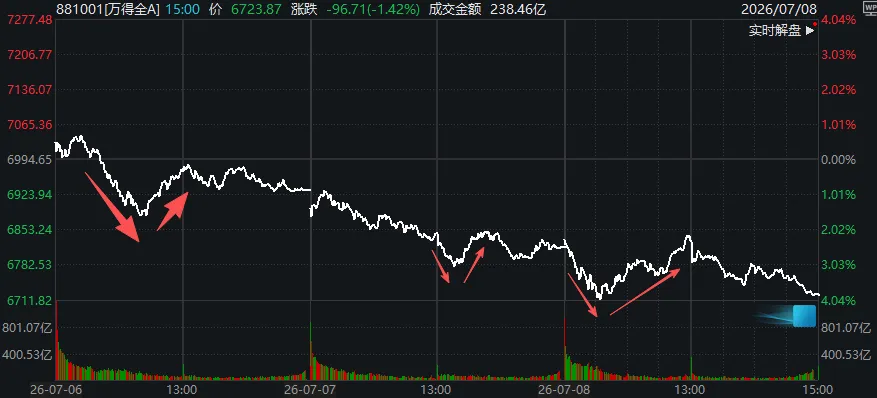 A股三天三次“V字反弹”，却还未止跌！如何理解？